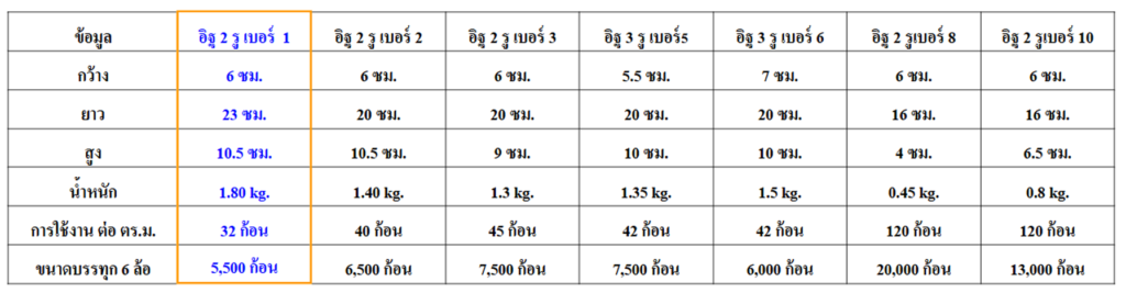 อิฐมอญรู น้ำหนักเบา ระบายความร้อนได้ดี เหมาะกับงานผนัง