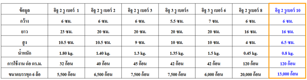 อิฐมอญเบอร์10 อิฐมอญ 2 รู อิฐฝาง น้ำหนักเบา ระบายความร้อนได้ดี เหมาะกับงานผนัง