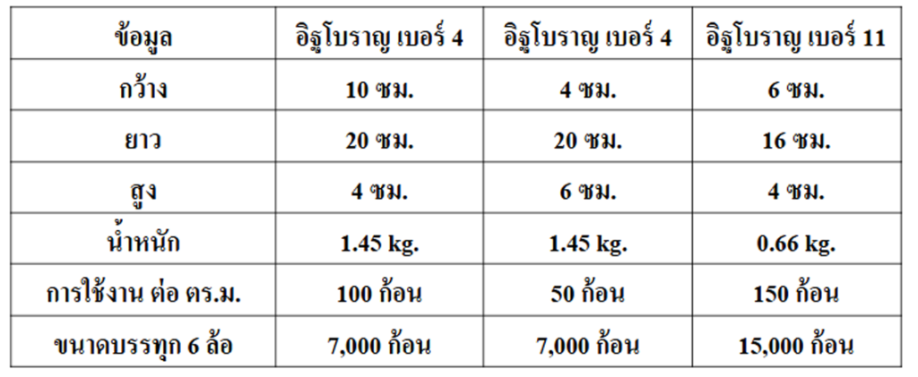 อิฐมอญแดงแบบตัน สำหรับงานก่อผนัง ราคาส่งจากโรงงาน
