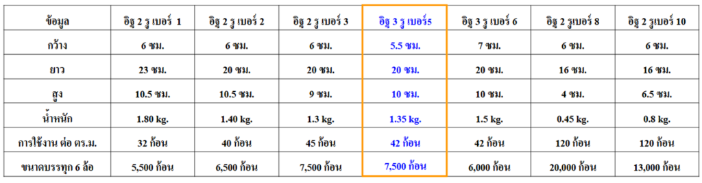 อิฐมอญเบอร์3 อิฐมอญ3รู อิฐฝาง น้ำหนักเบา ระบายความร้อนได้ดี เหมาะกับงานผนัง