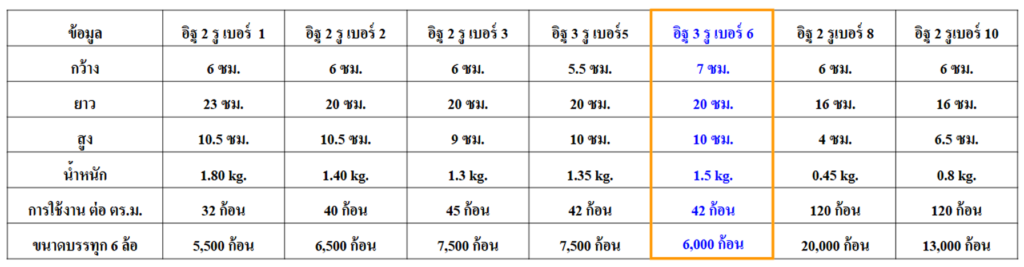 อิฐมอญเบอร์3 อิฐมอญ3รู อิฐฝาง น้ำหนักเบา ระบายความร้อนได้ดี เหมาะกับงานผนัง